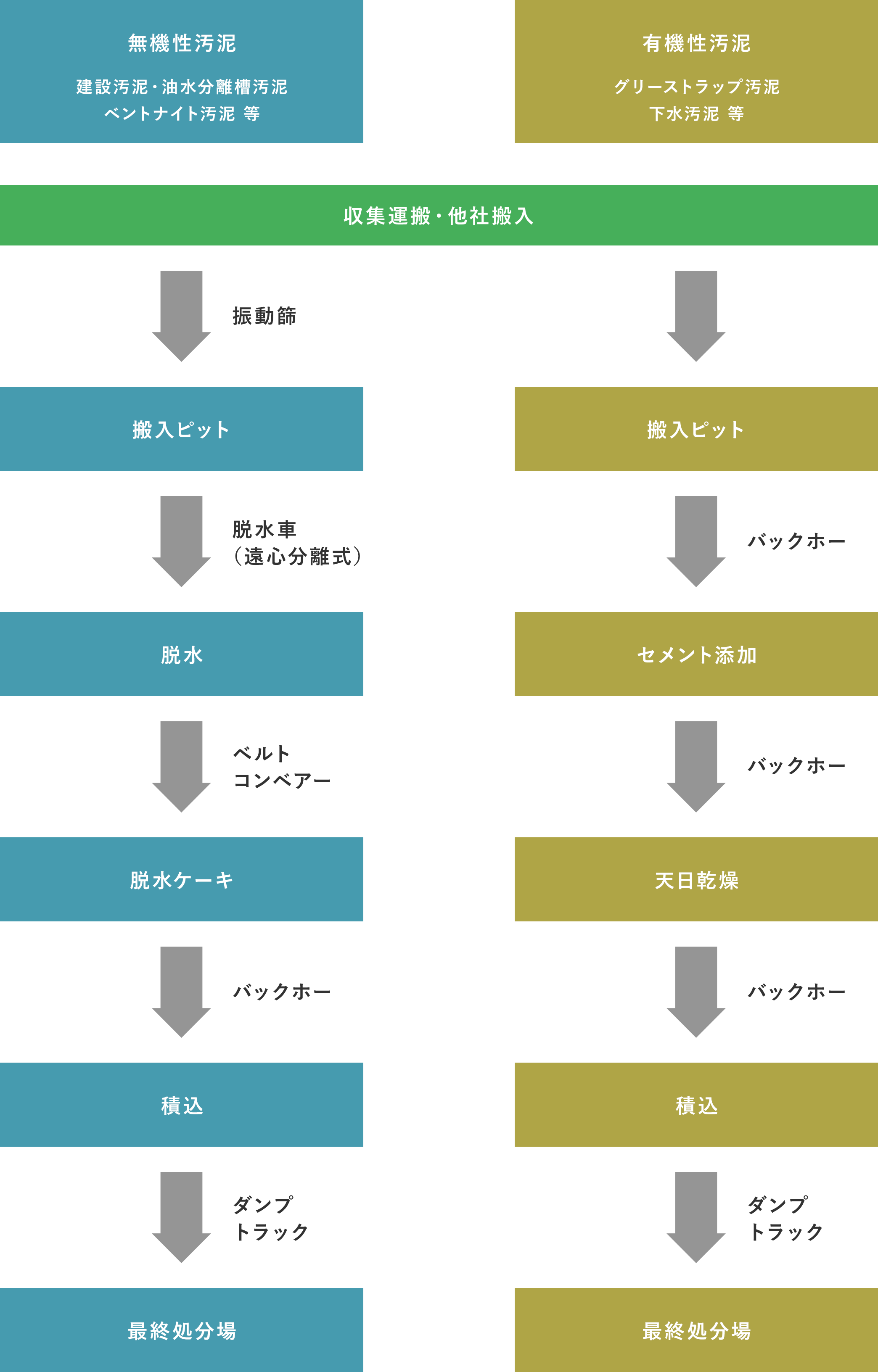 中間処理センター 処理工程図